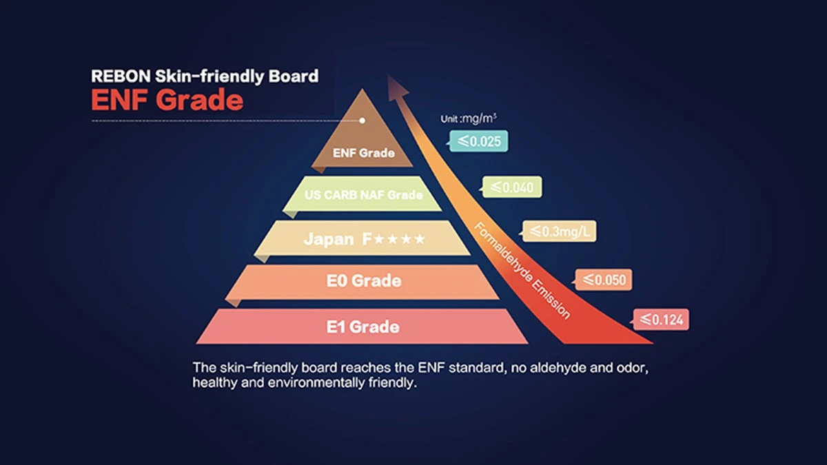 MDF formaldehyde emission grade E0 E1 E2 comparison chart MDF formaldehyde emission grade E0 E1 E2 comparison chart